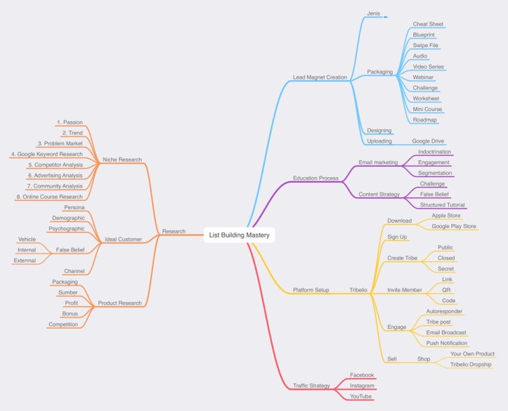 Mind Map Tribelio List Building Mastery